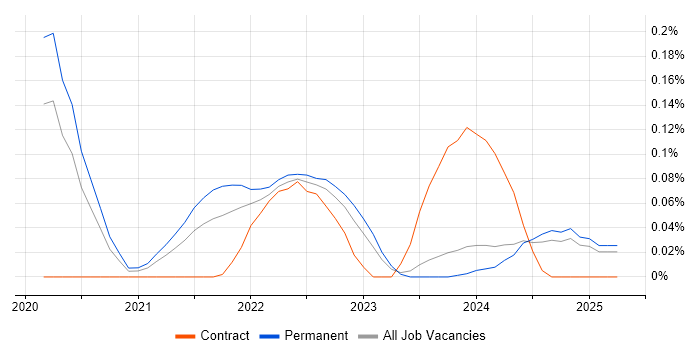 Job vacancy trend for Micro Frontends in the West Midlands Job vacancy trend for Micro Frontends in the West Midlands