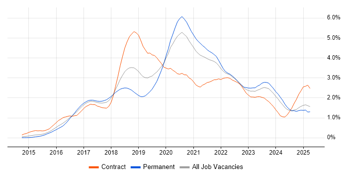 Job vacancy trend for Microservices in the West Midlands