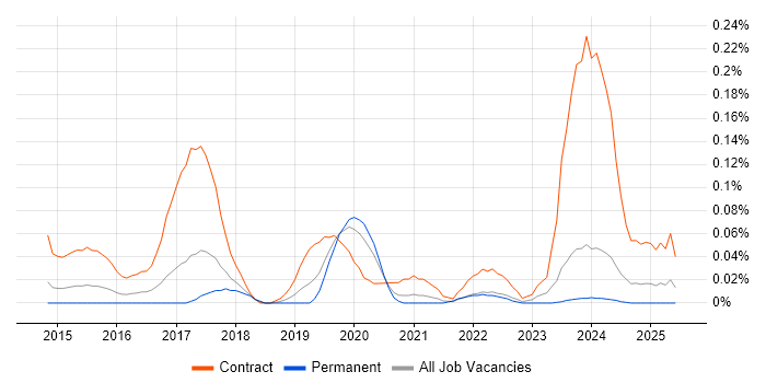 Job vacancy trend for Microsoft 365 Administrator in the West Midlands Job vacancy trend for Microsoft 365 Administrator in the West Midlands