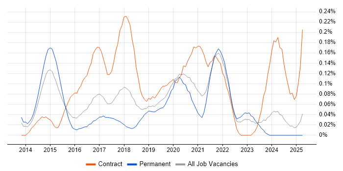 Job vacancy trend for Microsoft 365 Architect in the West Midlands