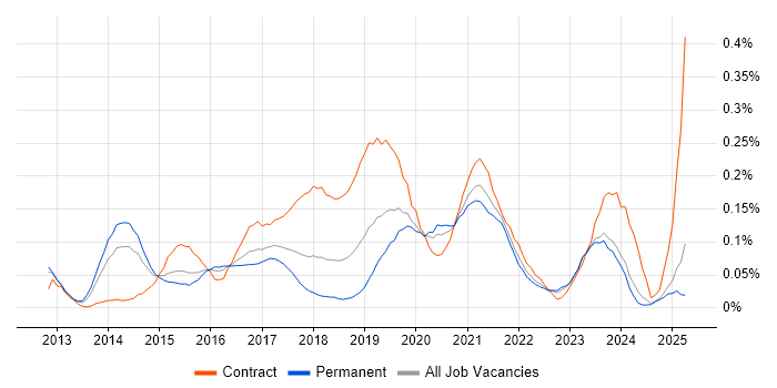 Job vacancy trend for Microsoft 365 Consultant in the West Midlands Job vacancy trend for Microsoft 365 Consultant in the West Midlands