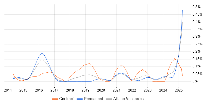 Job vacancy trend for Microsoft 365 Developer in the West Midlands Job vacancy trend for Microsoft 365 Developer in the West Midlands