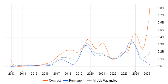 Job vacancy trend for Microsoft 365 Engineer in the West Midlands Job vacancy trend for Microsoft 365 Engineer in the West Midlands