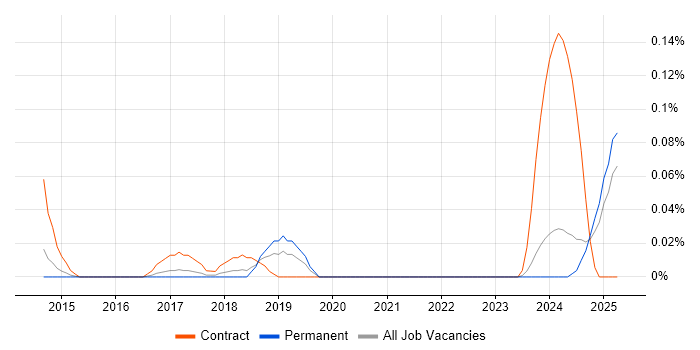Job vacancy trend for Microsoft 365 Expert in the West Midlands Job vacancy trend for Microsoft 365 Expert in the West Midlands