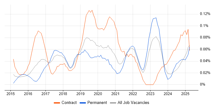 Job vacancy trend for Microsoft 365 Specialist in the West Midlands Job vacancy trend for Microsoft 365 Specialist in the West Midlands