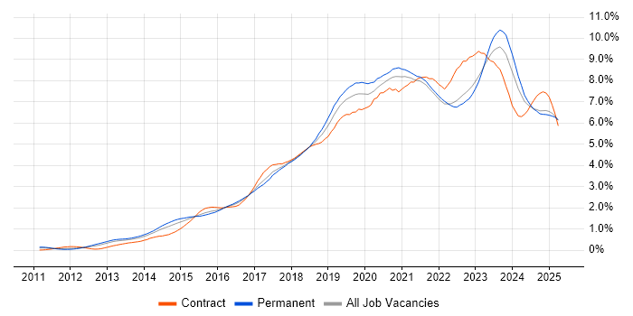 Job vacancy trend for Microsoft 365 in the West Midlands Job vacancy trend for Microsoft 365 in the West Midlands