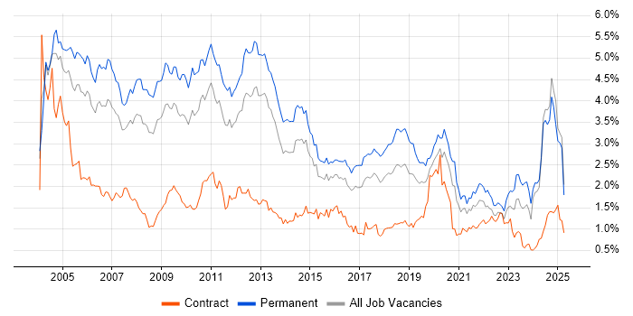 Job vacancy trend for Microsoft Certification in the West Midlands Job vacancy trend for Microsoft Certification in the West Midlands