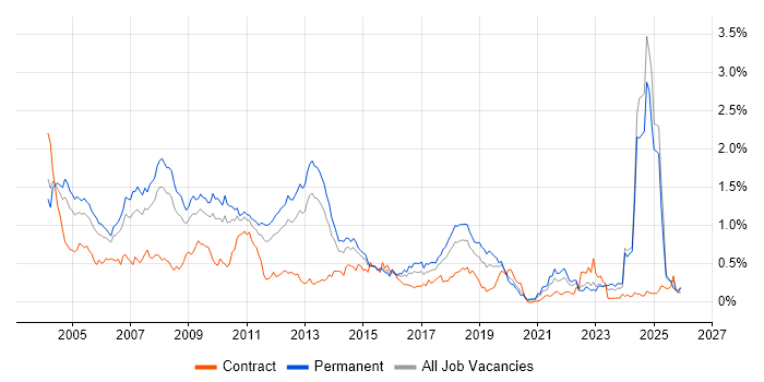 Microsoft Certified Professional job vacancy trend in the West Midlands