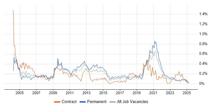 Job vacancy trend for Microsoft Clustering in the West Midlands