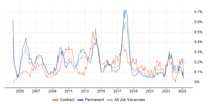Job vacancy trend for Microsoft Consultant in the West Midlands Job vacancy trend for Microsoft Consultant in the West Midlands