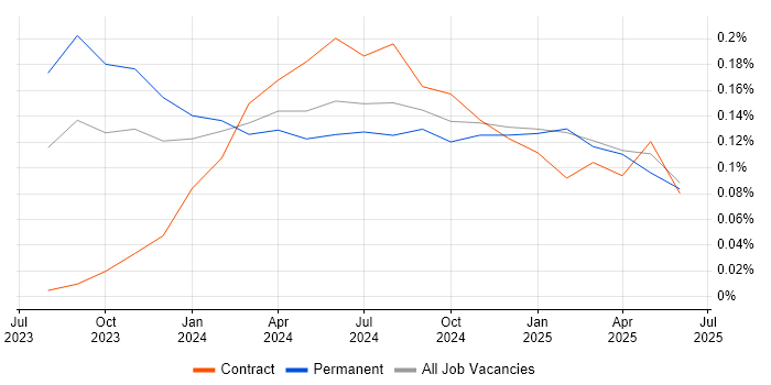 Job vacancy trend for Microsoft Copilot in the West Midlands Job vacancy trend for Microsoft Copilot in the West Midlands