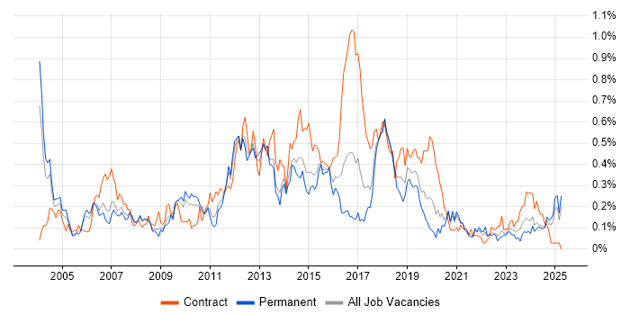 Job vacancy trend for Microsoft Developer in the West Midlands Job vacancy trend for Microsoft Developer in the West Midlands