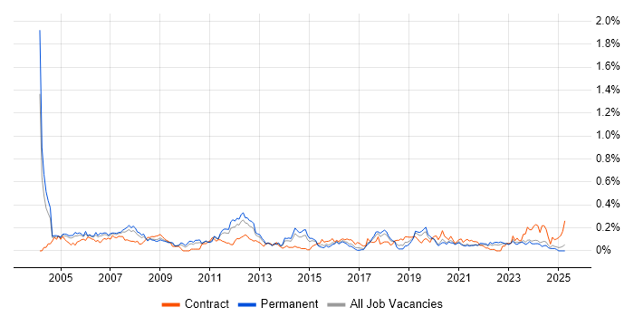 Job vacancy trend for Microsoft Engineer in the West Midlands