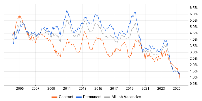 Job vacancy trend for Microsoft Exchange in the West Midlands