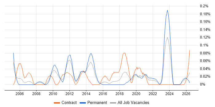 Microsoft Infrastructure Engineer job vacancy trend in the West Midlands