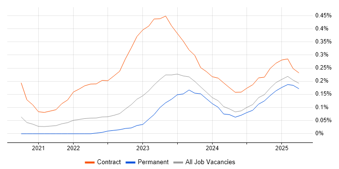 Job vacancy trend for Microsoft Purview in the West Midlands Job vacancy trend for Microsoft Purview in the West Midlands