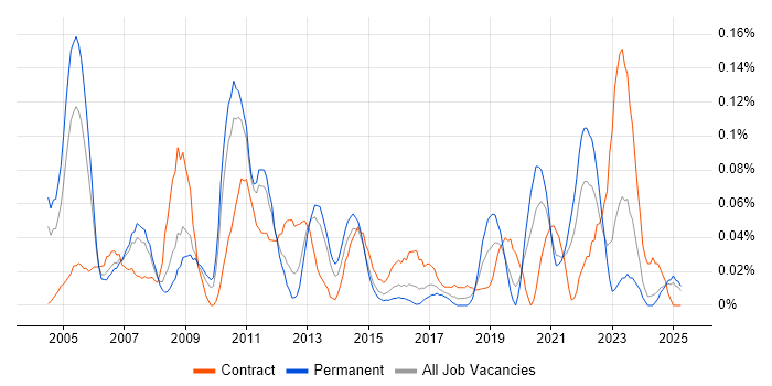 Job vacancy trend for Microsoft Specialist in the West Midlands Job vacancy trend for Microsoft Specialist in the West Midlands