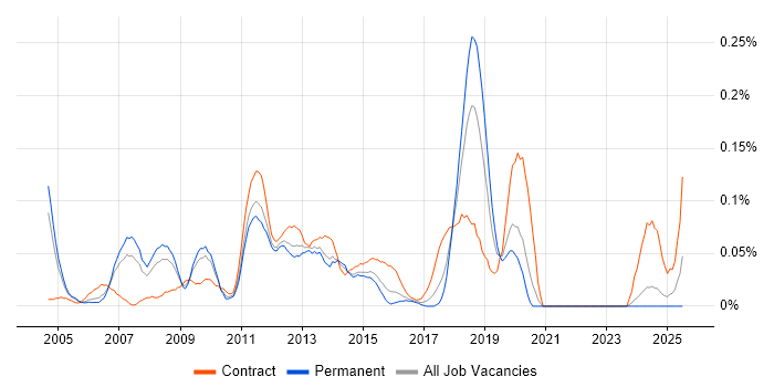 Job vacancy trend for Microsoft Technical Architect in the West Midlands