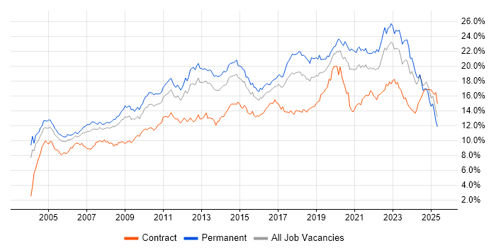 Job vacancy trend for Microsoft in the West Midlands Job vacancy trend for Microsoft in the West Midlands