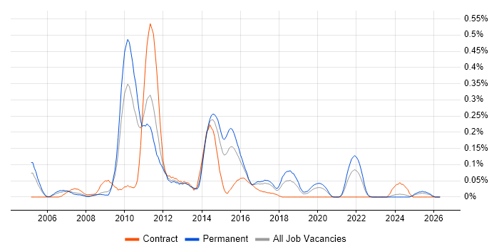 MicroStrategy job vacancy trend in the West Midlands