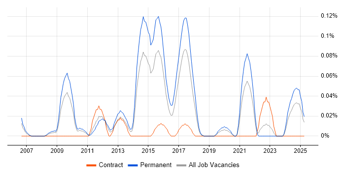 Job vacancy trend for Mid Level C# Developer in the West Midlands Job vacancy trend for Mid Level C# Developer in the West Midlands