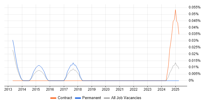 Job vacancy trend for Mid-Level Digital Designer in the West Midlands Job vacancy trend for Mid-Level Digital Designer in the West Midlands
