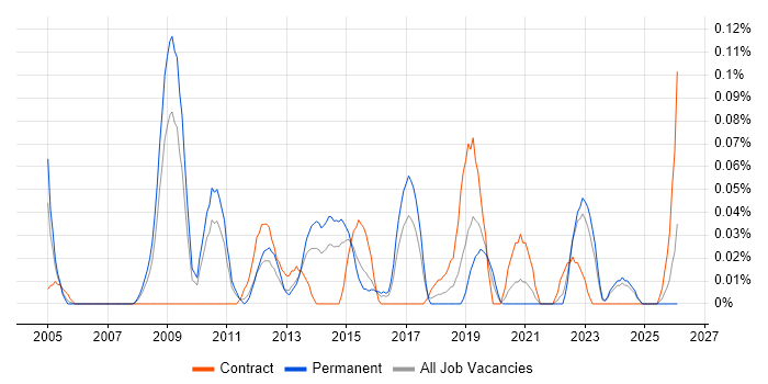 Middleware Engineer job vacancy trend in the West Midlands