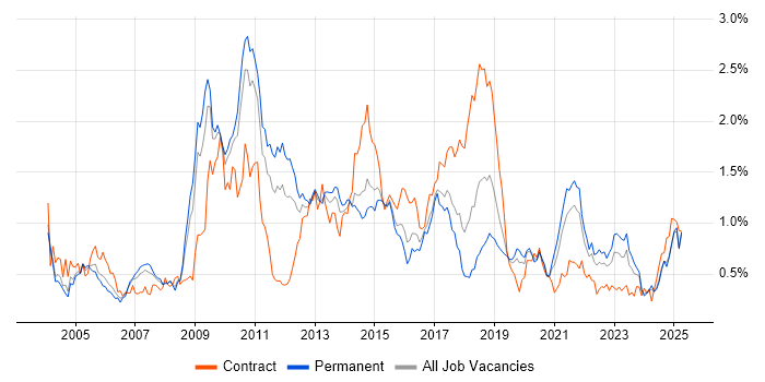 Job vacancy trend for Middleware in the West Midlands Job vacancy trend for Middleware in the West Midlands