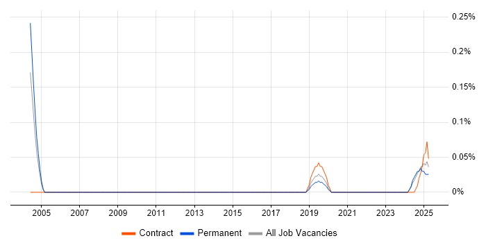 Job vacancy trend for MIDP in the West Midlands Job vacancy trend for MIDP in the West Midlands