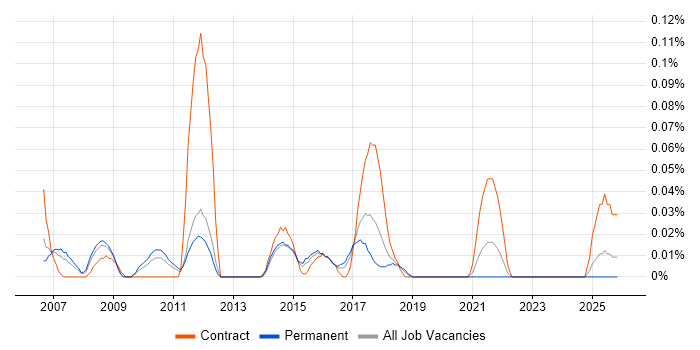 MiFID job vacancy trend in the West Midlands
