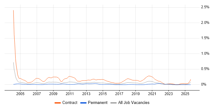 Job vacancy trend for Migration Consultant in the West Midlands
