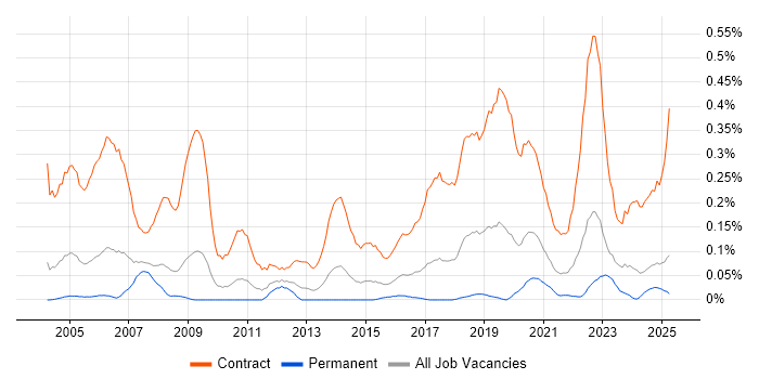 Job vacancy trend for Migration Engineer in the West Midlands Job vacancy trend for Migration Engineer in the West Midlands