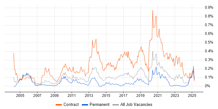 Job vacancy trend for Migration Manager in the West Midlands Job vacancy trend for Migration Manager in the West Midlands