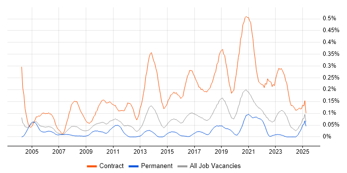 Job vacancy trend for Migration Project Manager in the West Midlands Job vacancy trend for Migration Project Manager in the West Midlands