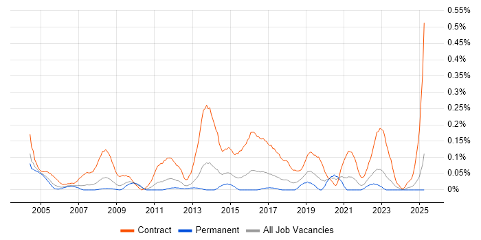 Job vacancy trend for Migration Specialist in the West Midlands Job vacancy trend for Migration Specialist in the West Midlands
