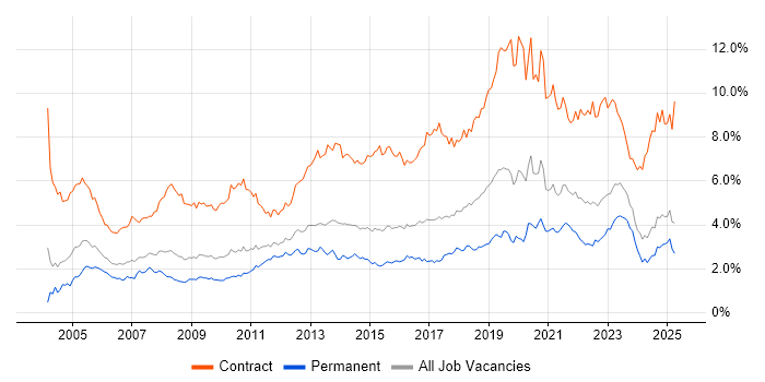 Job vacancy trend for Migration in the West Midlands Job vacancy trend for Migration in the West Midlands