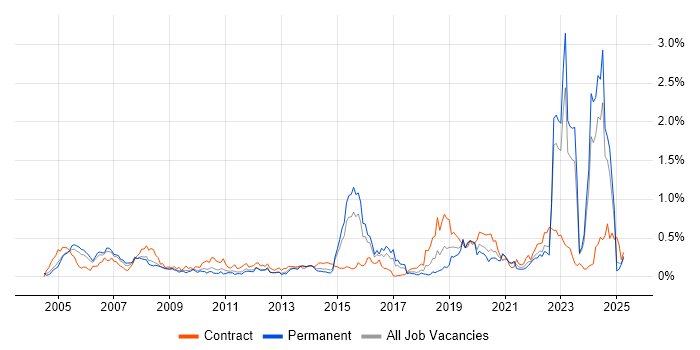 Job vacancy trend for Military in the West Midlands Job vacancy trend for Military in the West Midlands