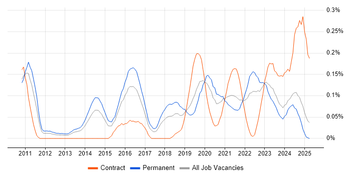 Job vacancy trend for Mimecast in the West Midlands