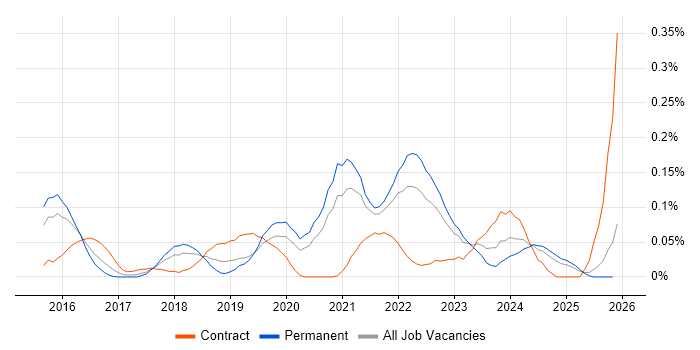 Minimum Viable Product job vacancy trend in the West Midlands