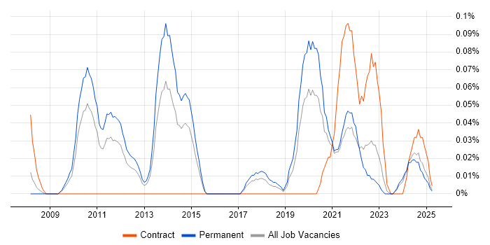 Job vacancy trend for MIS ActiveH in the West Midlands Job vacancy trend for MIS ActiveH in the West Midlands