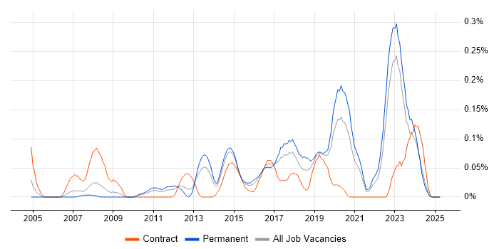 Job vacancy trend for MISRA C in the West Midlands Job vacancy trend for MISRA C in the West Midlands