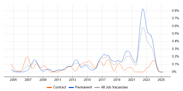 Job vacancy trend for MISRA in the West Midlands Job vacancy trend for MISRA in the West Midlands