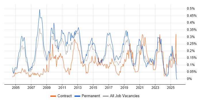Mitel job vacancy trend in the West Midlands