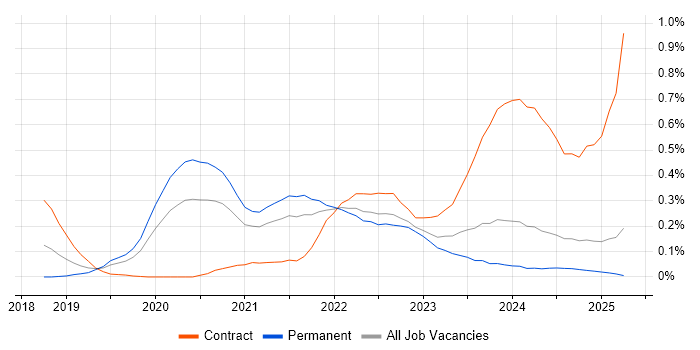 Job vacancy trend for MITRE ATT&amp;CK in the West Midlands