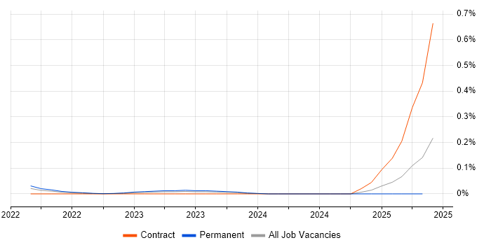 Job vacancy trend for MLflow in the West Midlands