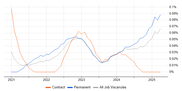 Job vacancy trend for MLOps in the West Midlands Job vacancy trend for MLOps in the West Midlands