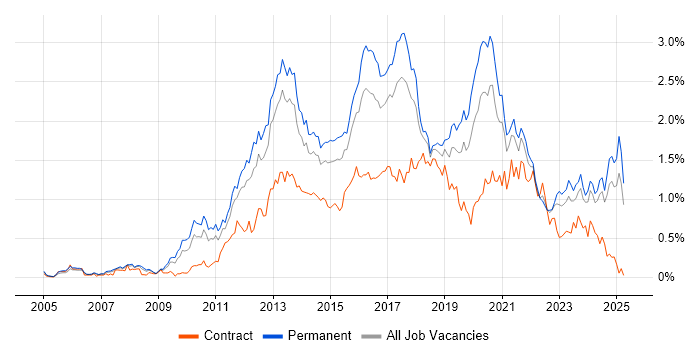 Job vacancy trend for Mobile App in the West Midlands Job vacancy trend for Mobile App in the West Midlands