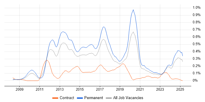 Job vacancy trend for Mobile Application Development in the West Midlands