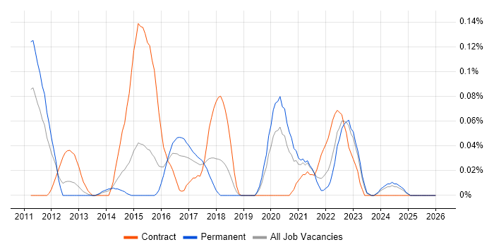 Mobile Banking job vacancy trend in the West Midlands