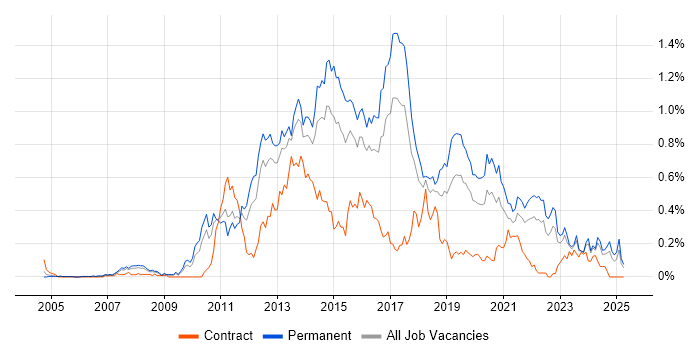 Job vacancy trend for Mobile Development in the West Midlands Job vacancy trend for Mobile Development in the West Midlands